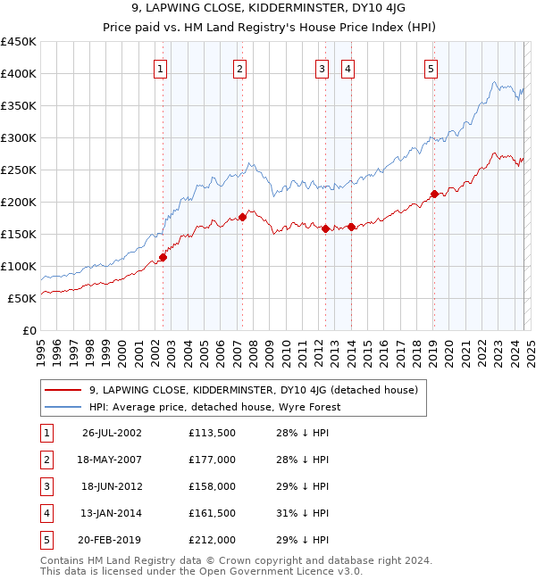 9, LAPWING CLOSE, KIDDERMINSTER, DY10 4JG: Price paid vs HM Land Registry's House Price Index