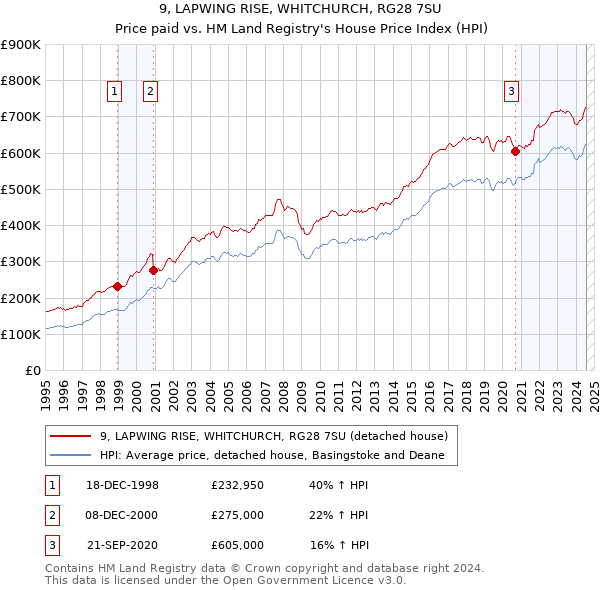 9, LAPWING RISE, WHITCHURCH, RG28 7SU: Price paid vs HM Land Registry's House Price Index