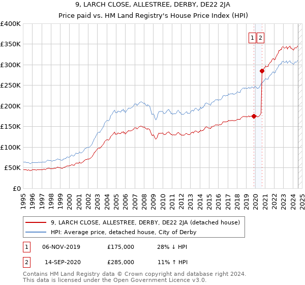 9, LARCH CLOSE, ALLESTREE, DERBY, DE22 2JA: Price paid vs HM Land Registry's House Price Index