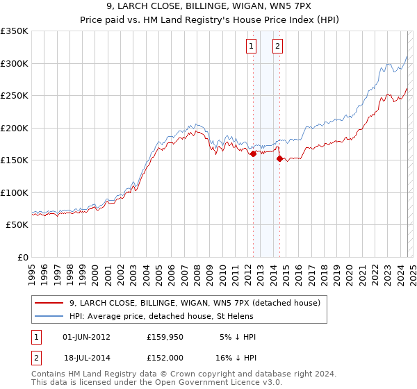 9, LARCH CLOSE, BILLINGE, WIGAN, WN5 7PX: Price paid vs HM Land Registry's House Price Index