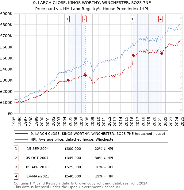 9, LARCH CLOSE, KINGS WORTHY, WINCHESTER, SO23 7NE: Price paid vs HM Land Registry's House Price Index