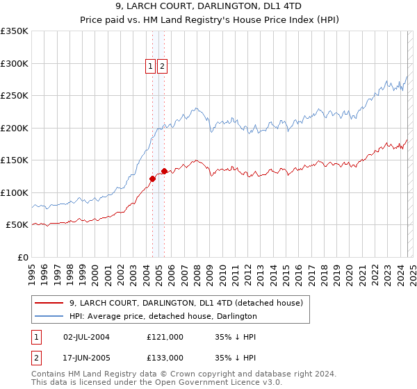 9, LARCH COURT, DARLINGTON, DL1 4TD: Price paid vs HM Land Registry's House Price Index