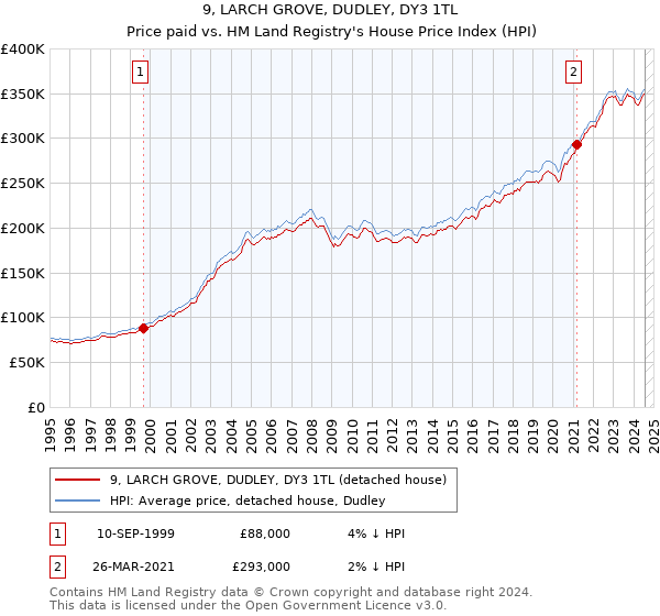 9, LARCH GROVE, DUDLEY, DY3 1TL: Price paid vs HM Land Registry's House Price Index