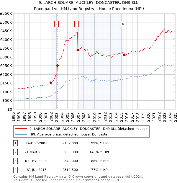 9, LARCH SQUARE, AUCKLEY, DONCASTER, DN9 3LL: Price paid vs HM Land Registry's House Price Index