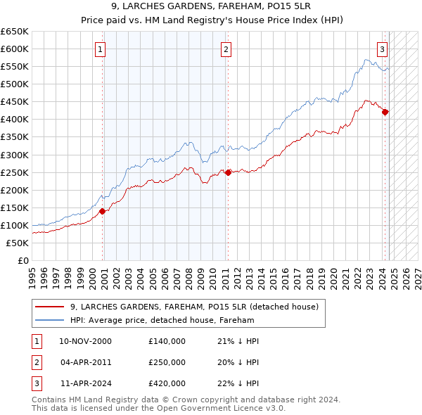 9, LARCHES GARDENS, FAREHAM, PO15 5LR: Price paid vs HM Land Registry's House Price Index