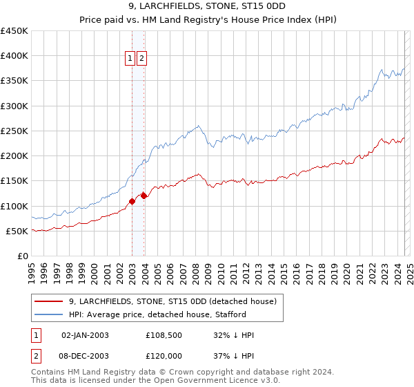 9, LARCHFIELDS, STONE, ST15 0DD: Price paid vs HM Land Registry's House Price Index