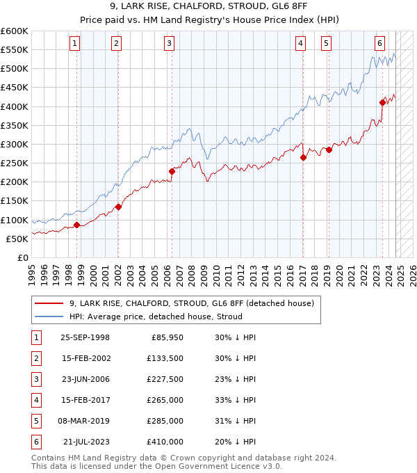 9, LARK RISE, CHALFORD, STROUD, GL6 8FF: Price paid vs HM Land Registry's House Price Index