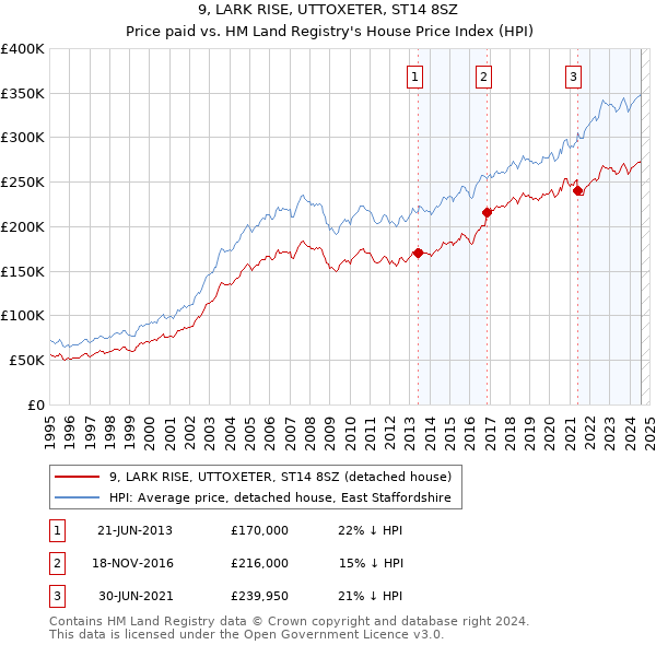 9, LARK RISE, UTTOXETER, ST14 8SZ: Price paid vs HM Land Registry's House Price Index