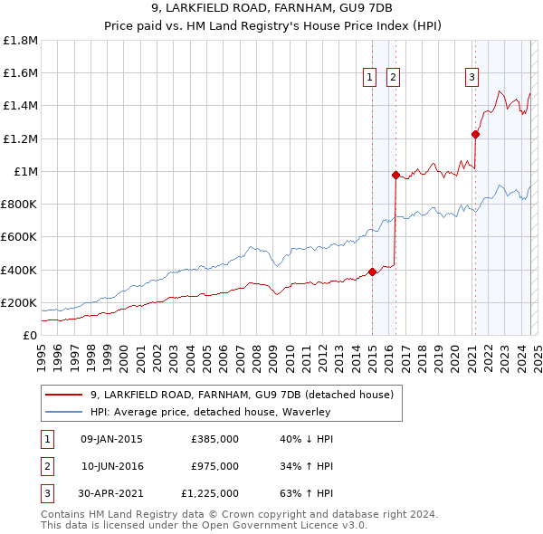 9, LARKFIELD ROAD, FARNHAM, GU9 7DB: Price paid vs HM Land Registry's House Price Index