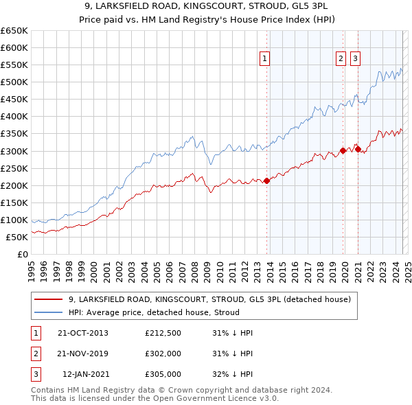 9, LARKSFIELD ROAD, KINGSCOURT, STROUD, GL5 3PL: Price paid vs HM Land Registry's House Price Index