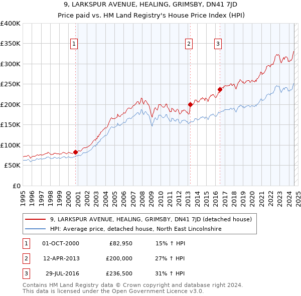 9, LARKSPUR AVENUE, HEALING, GRIMSBY, DN41 7JD: Price paid vs HM Land Registry's House Price Index