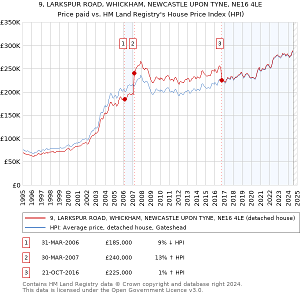 9, LARKSPUR ROAD, WHICKHAM, NEWCASTLE UPON TYNE, NE16 4LE: Price paid vs HM Land Registry's House Price Index