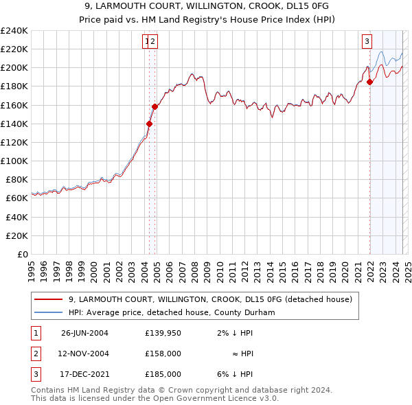 9, LARMOUTH COURT, WILLINGTON, CROOK, DL15 0FG: Price paid vs HM Land Registry's House Price Index