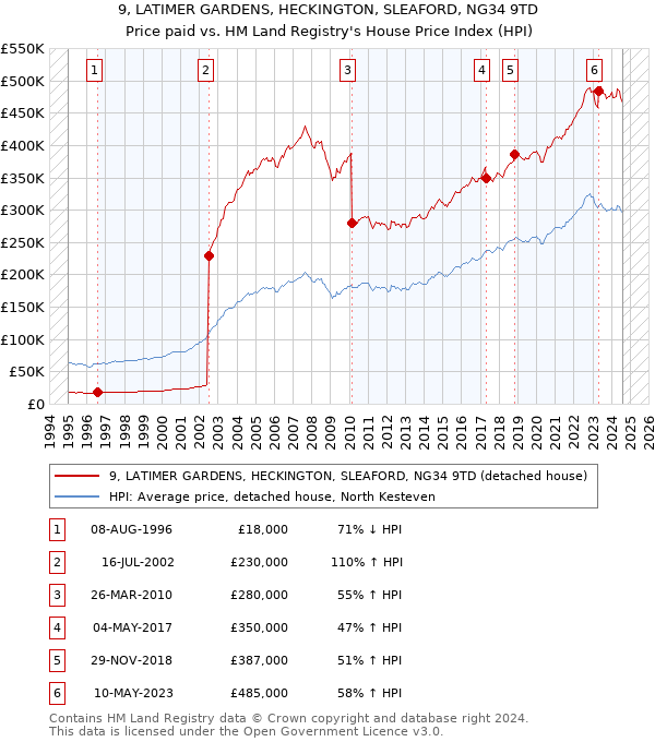 9, LATIMER GARDENS, HECKINGTON, SLEAFORD, NG34 9TD: Price paid vs HM Land Registry's House Price Index