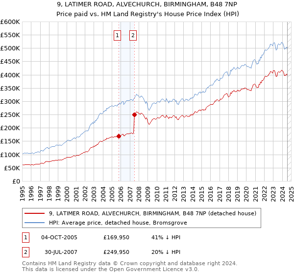 9, LATIMER ROAD, ALVECHURCH, BIRMINGHAM, B48 7NP: Price paid vs HM Land Registry's House Price Index