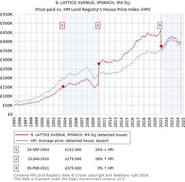 9, LATTICE AVENUE, IPSWICH, IP4 5LJ: Price paid vs HM Land Registry's House Price Index