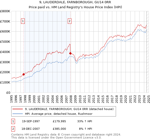 9, LAUDERDALE, FARNBOROUGH, GU14 0RR: Price paid vs HM Land Registry's House Price Index