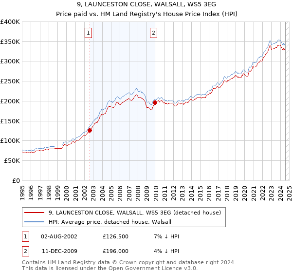 9, LAUNCESTON CLOSE, WALSALL, WS5 3EG: Price paid vs HM Land Registry's House Price Index