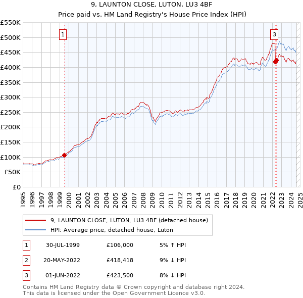 9, LAUNTON CLOSE, LUTON, LU3 4BF: Price paid vs HM Land Registry's House Price Index