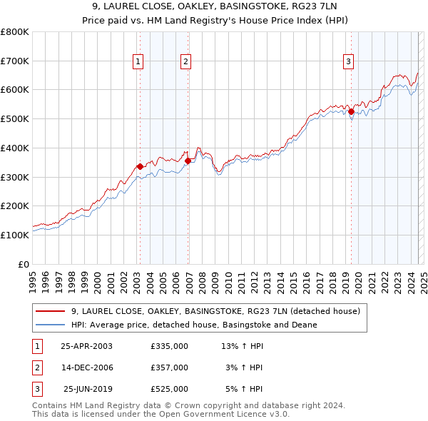 9, LAUREL CLOSE, OAKLEY, BASINGSTOKE, RG23 7LN: Price paid vs HM Land Registry's House Price Index