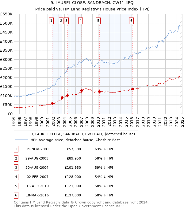 9, LAUREL CLOSE, SANDBACH, CW11 4EQ: Price paid vs HM Land Registry's House Price Index