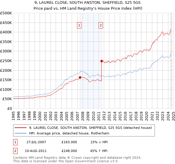 9, LAUREL CLOSE, SOUTH ANSTON, SHEFFIELD, S25 5GS: Price paid vs HM Land Registry's House Price Index