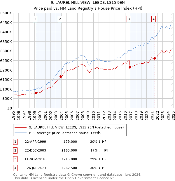 9, LAUREL HILL VIEW, LEEDS, LS15 9EN: Price paid vs HM Land Registry's House Price Index