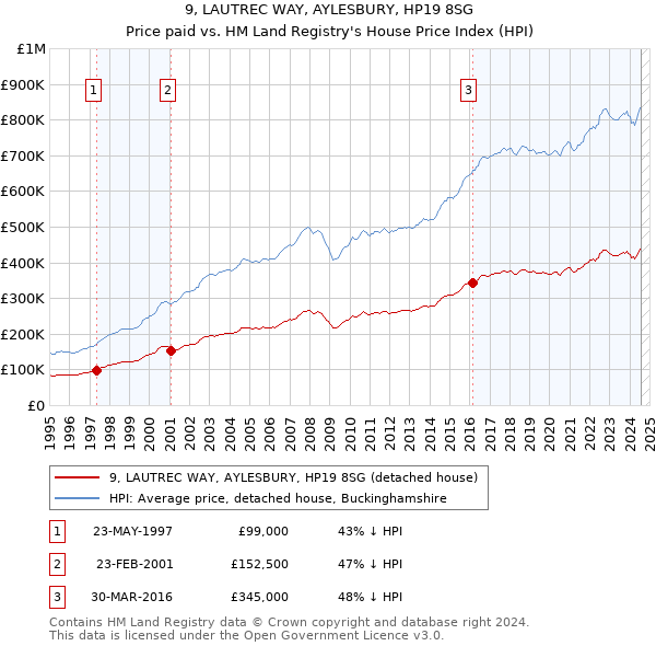 9, LAUTREC WAY, AYLESBURY, HP19 8SG: Price paid vs HM Land Registry's House Price Index