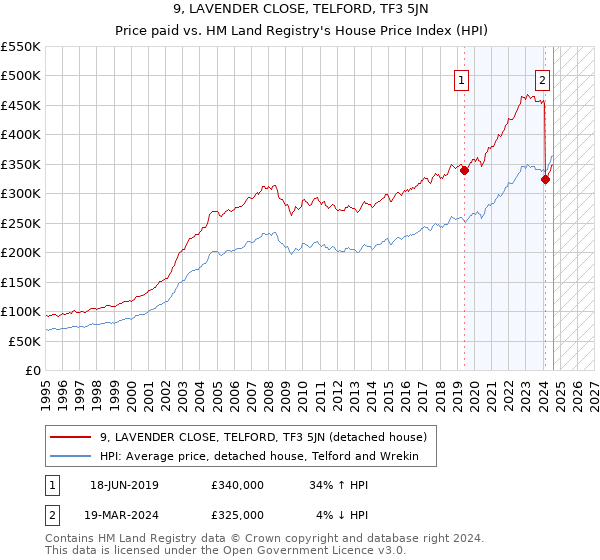 9, LAVENDER CLOSE, TELFORD, TF3 5JN: Price paid vs HM Land Registry's House Price Index