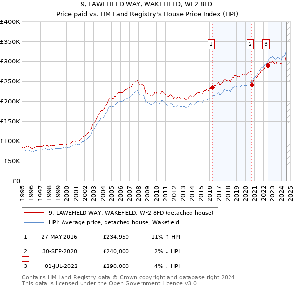 9, LAWEFIELD WAY, WAKEFIELD, WF2 8FD: Price paid vs HM Land Registry's House Price Index