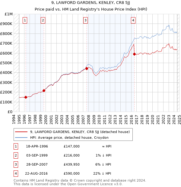 9, LAWFORD GARDENS, KENLEY, CR8 5JJ: Price paid vs HM Land Registry's House Price Index