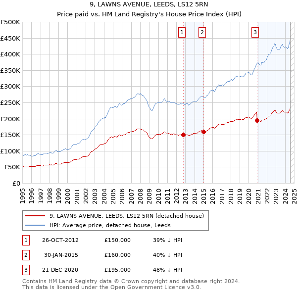 9, LAWNS AVENUE, LEEDS, LS12 5RN: Price paid vs HM Land Registry's House Price Index