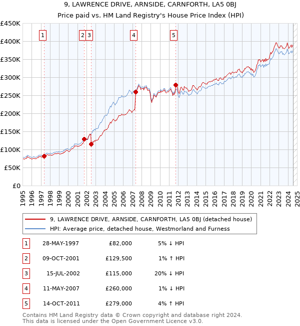 9, LAWRENCE DRIVE, ARNSIDE, CARNFORTH, LA5 0BJ: Price paid vs HM Land Registry's House Price Index