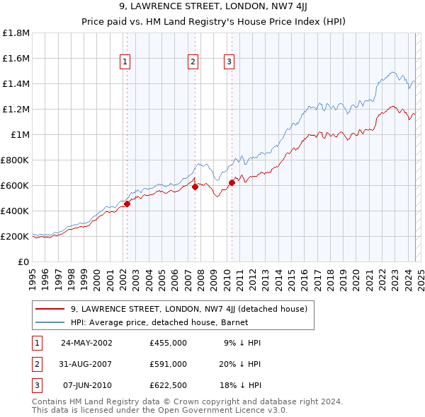 9, LAWRENCE STREET, LONDON, NW7 4JJ: Price paid vs HM Land Registry's House Price Index