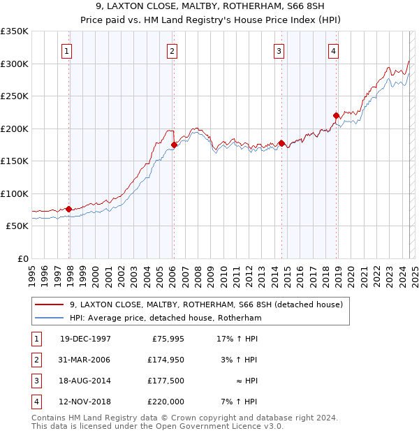 9, LAXTON CLOSE, MALTBY, ROTHERHAM, S66 8SH: Price paid vs HM Land Registry's House Price Index