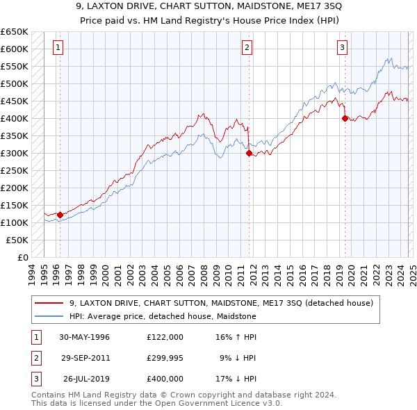 9, LAXTON DRIVE, CHART SUTTON, MAIDSTONE, ME17 3SQ: Price paid vs HM Land Registry's House Price Index