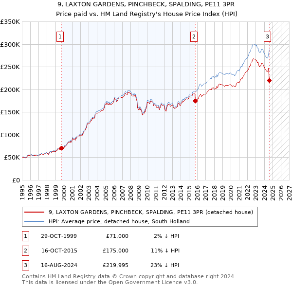 9, LAXTON GARDENS, PINCHBECK, SPALDING, PE11 3PR: Price paid vs HM Land Registry's House Price Index