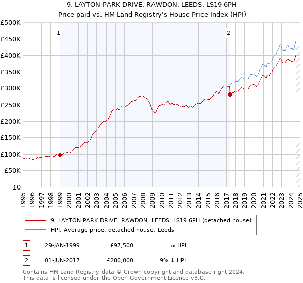 9, LAYTON PARK DRIVE, RAWDON, LEEDS, LS19 6PH: Price paid vs HM Land Registry's House Price Index