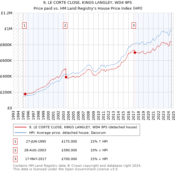 9, LE CORTE CLOSE, KINGS LANGLEY, WD4 9PS: Price paid vs HM Land Registry's House Price Index