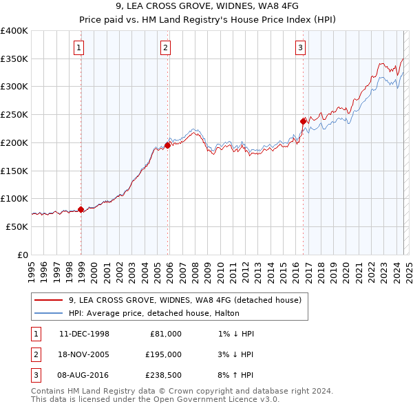 9, LEA CROSS GROVE, WIDNES, WA8 4FG: Price paid vs HM Land Registry's House Price Index