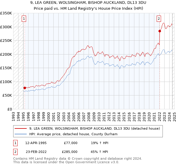 9, LEA GREEN, WOLSINGHAM, BISHOP AUCKLAND, DL13 3DU: Price paid vs HM Land Registry's House Price Index