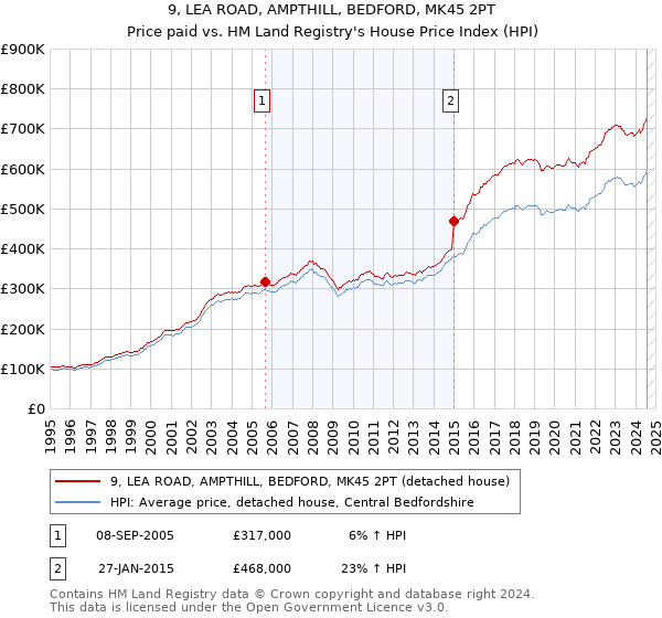 9, LEA ROAD, AMPTHILL, BEDFORD, MK45 2PT: Price paid vs HM Land Registry's House Price Index