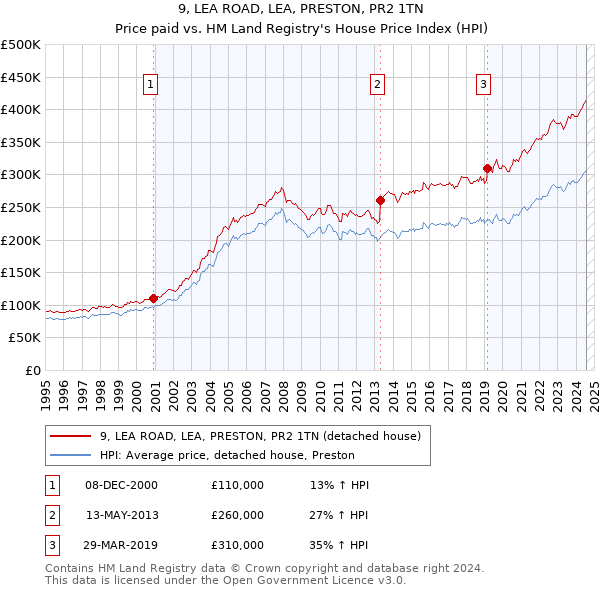 9, LEA ROAD, LEA, PRESTON, PR2 1TN: Price paid vs HM Land Registry's House Price Index