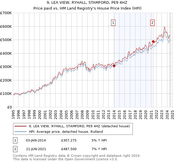 9, LEA VIEW, RYHALL, STAMFORD, PE9 4HZ: Price paid vs HM Land Registry's House Price Index