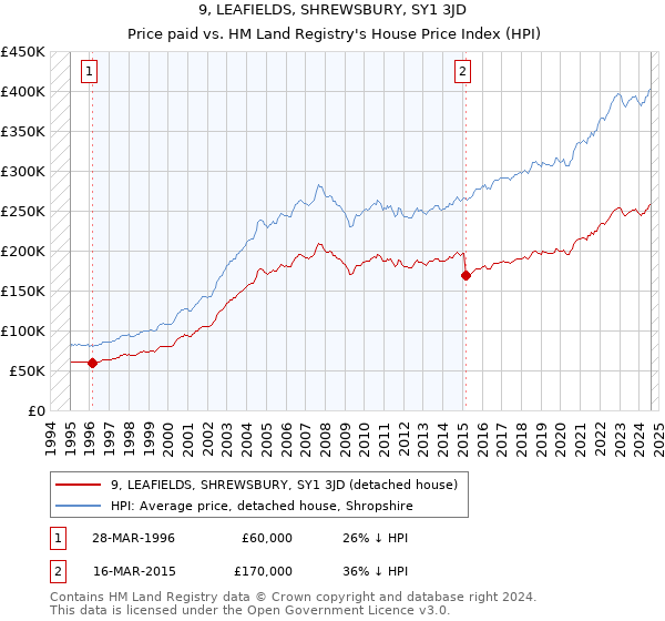 9, LEAFIELDS, SHREWSBURY, SY1 3JD: Price paid vs HM Land Registry's House Price Index