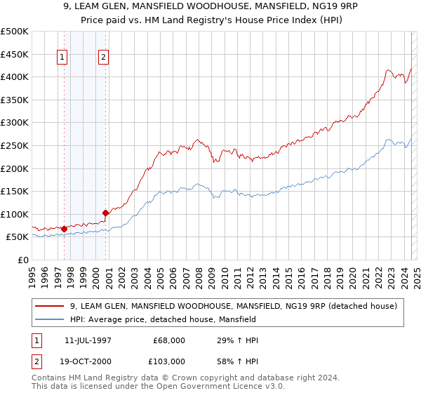 9, LEAM GLEN, MANSFIELD WOODHOUSE, MANSFIELD, NG19 9RP: Price paid vs HM Land Registry's House Price Index