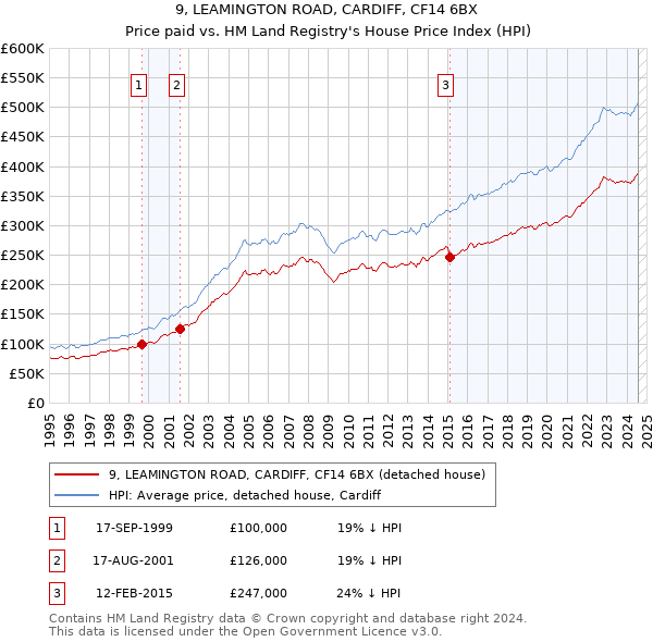 9, LEAMINGTON ROAD, CARDIFF, CF14 6BX: Price paid vs HM Land Registry's House Price Index