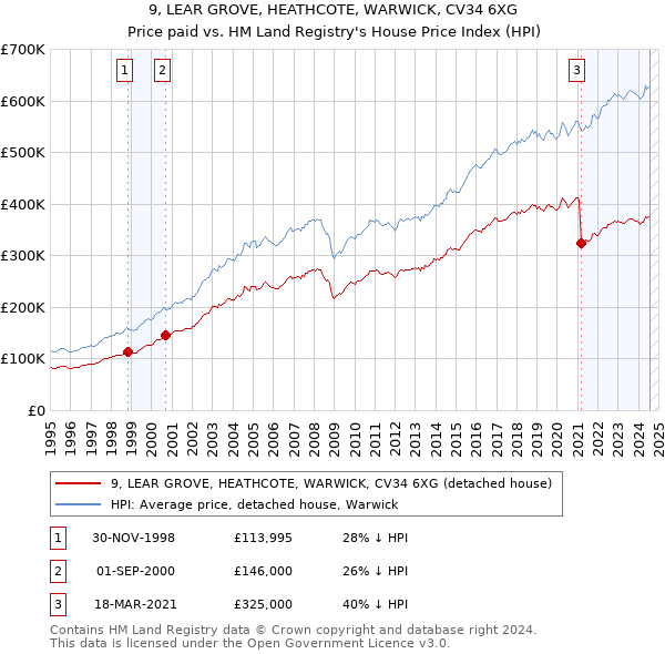 9, LEAR GROVE, HEATHCOTE, WARWICK, CV34 6XG: Price paid vs HM Land Registry's House Price Index