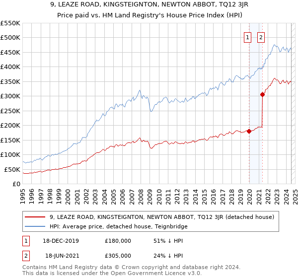 9, LEAZE ROAD, KINGSTEIGNTON, NEWTON ABBOT, TQ12 3JR: Price paid vs HM Land Registry's House Price Index