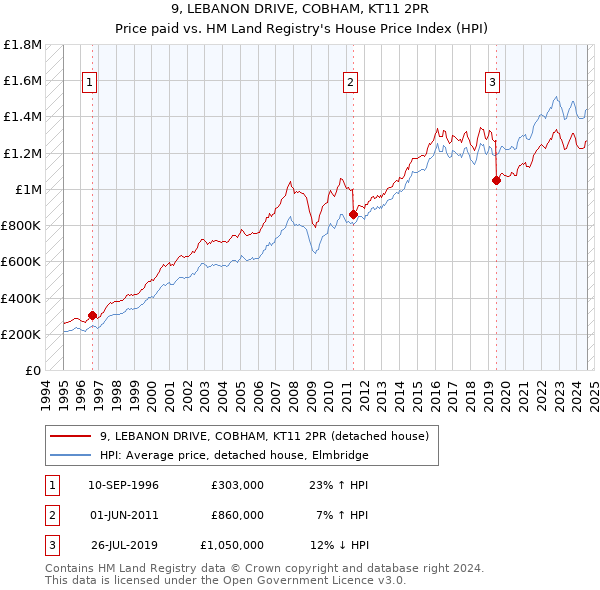 9, LEBANON DRIVE, COBHAM, KT11 2PR: Price paid vs HM Land Registry's House Price Index